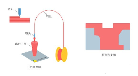 一常見(jiàn)3D打印技術(shù)FDM、SLS、SLA原理及優(yōu)缺點(diǎn)分析